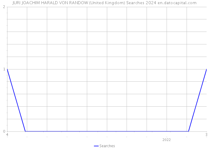 JURI JOACHIM HARALD VON RANDOW (United Kingdom) Searches 2024 