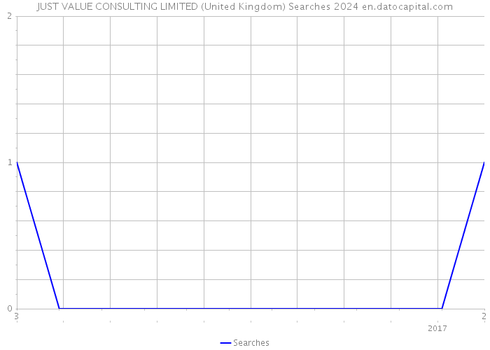 JUST VALUE CONSULTING LIMITED (United Kingdom) Searches 2024 