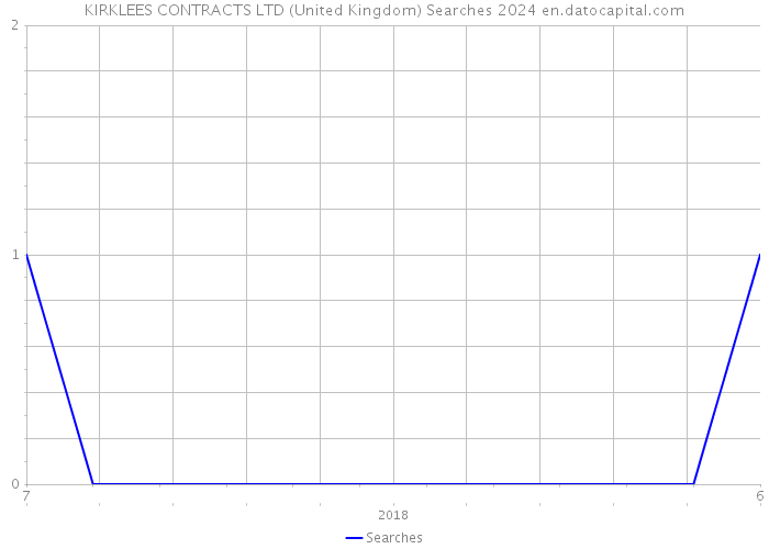KIRKLEES CONTRACTS LTD (United Kingdom) Searches 2024 