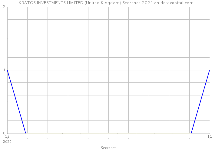 KRATOS INVESTMENTS LIMITED (United Kingdom) Searches 2024 