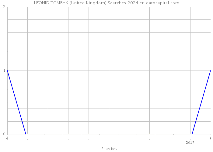 LEONID TOMBAK (United Kingdom) Searches 2024 