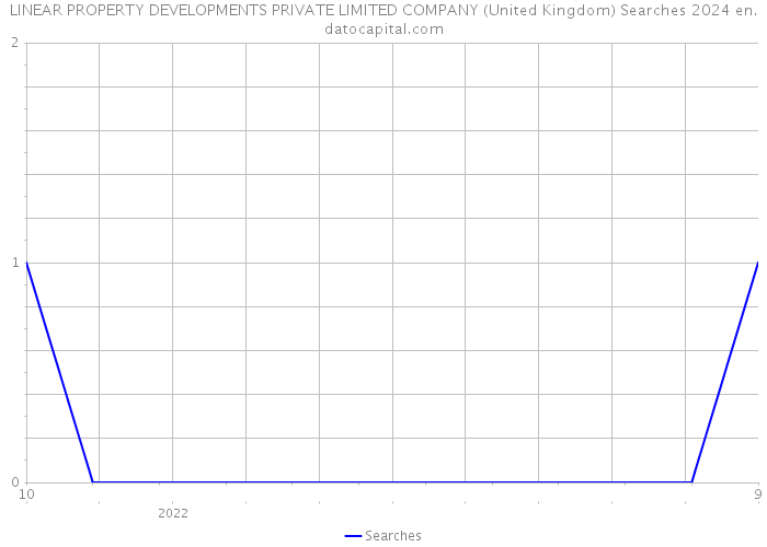 LINEAR PROPERTY DEVELOPMENTS PRIVATE LIMITED COMPANY (United Kingdom) Searches 2024 