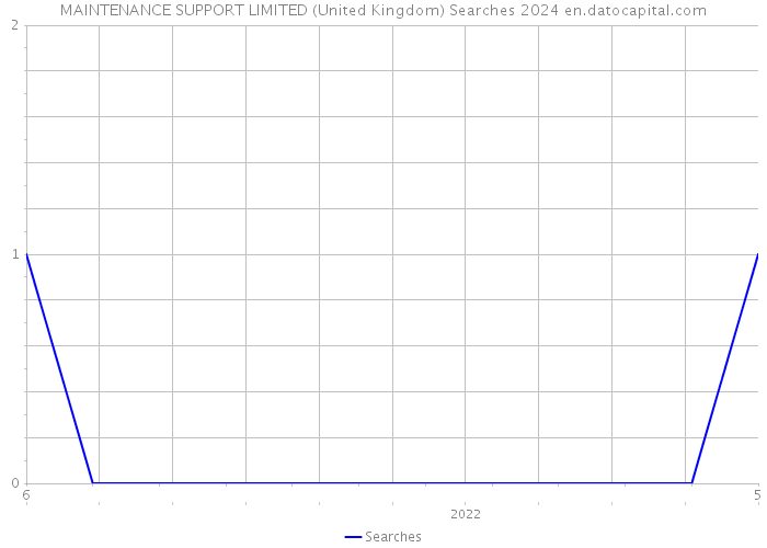 MAINTENANCE SUPPORT LIMITED (United Kingdom) Searches 2024 