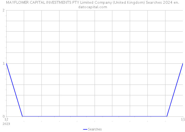 MAYFLOWER CAPITAL INVESTMENTS PTY Limited Company (United Kingdom) Searches 2024 
