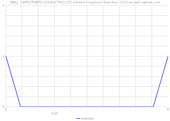 NEILL CARRUTHERS CONSULTING LTD (United Kingdom) Searches 2024 
