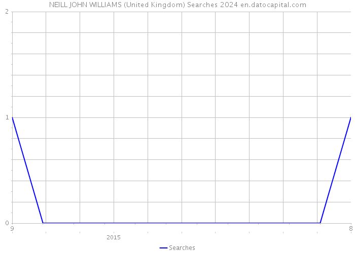 NEILL JOHN WILLIAMS (United Kingdom) Searches 2024 