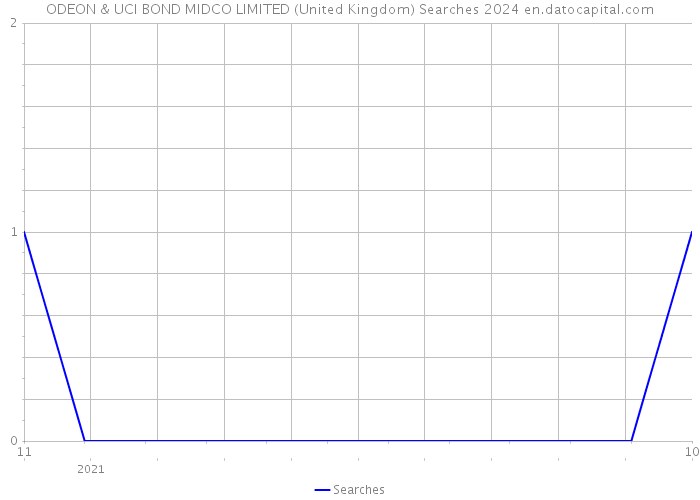 ODEON & UCI BOND MIDCO LIMITED (United Kingdom) Searches 2024 