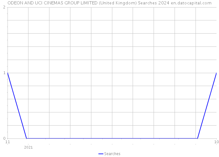 ODEON AND UCI CINEMAS GROUP LIMITED (United Kingdom) Searches 2024 