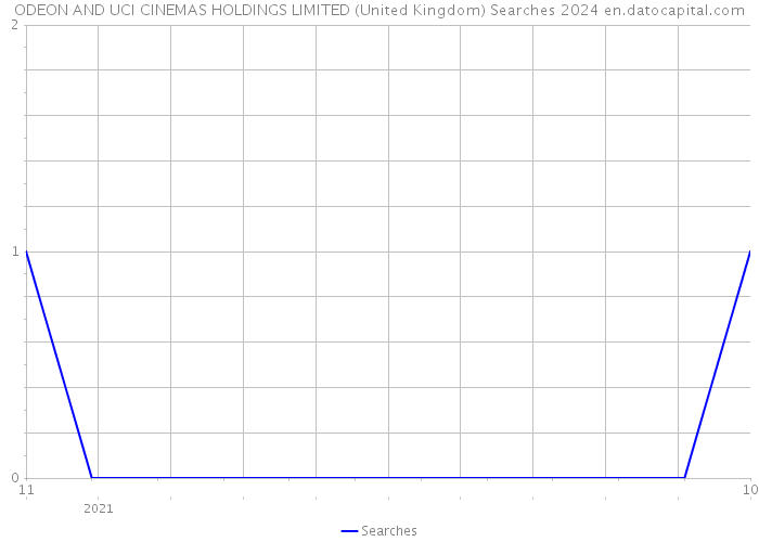 ODEON AND UCI CINEMAS HOLDINGS LIMITED (United Kingdom) Searches 2024 