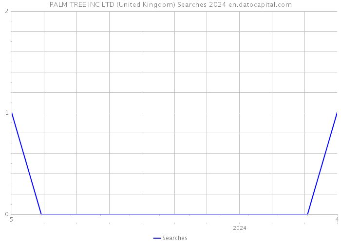 PALM TREE INC LTD (United Kingdom) Searches 2024 