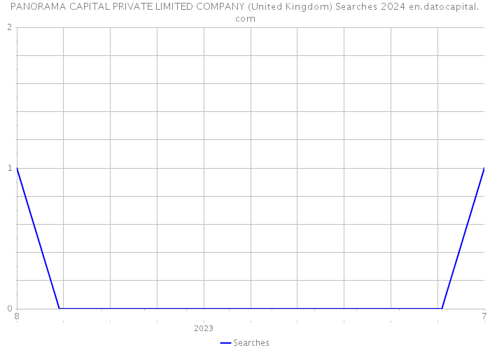 PANORAMA CAPITAL PRIVATE LIMITED COMPANY (United Kingdom) Searches 2024 