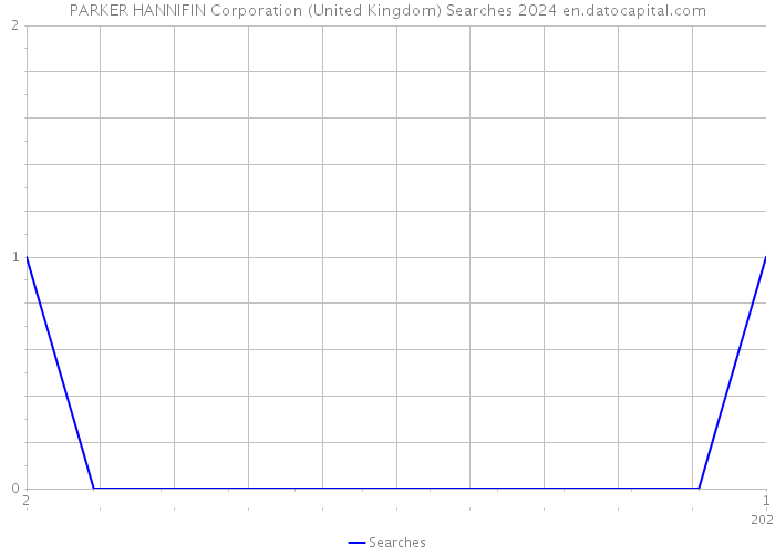 PARKER HANNIFIN Corporation (United Kingdom) Searches 2024 