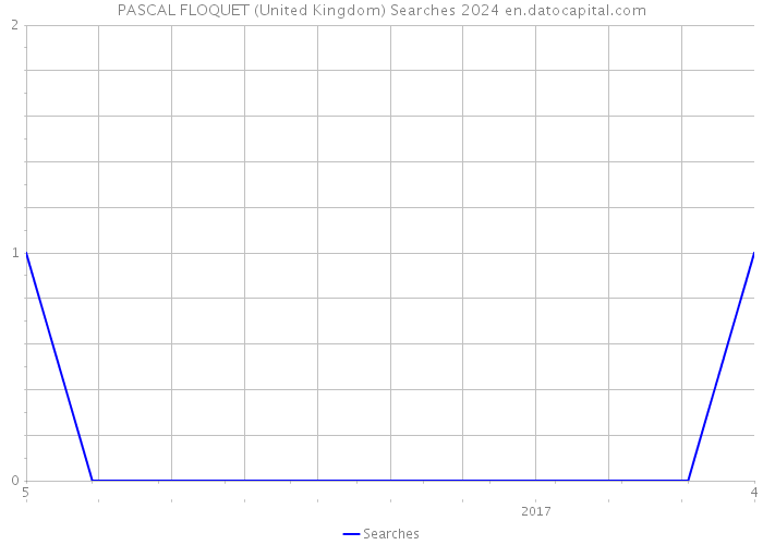 PASCAL FLOQUET (United Kingdom) Searches 2024 