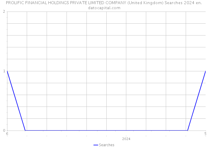 PROLIFIC FINANCIAL HOLDINGS PRIVATE LIMITED COMPANY (United Kingdom) Searches 2024 