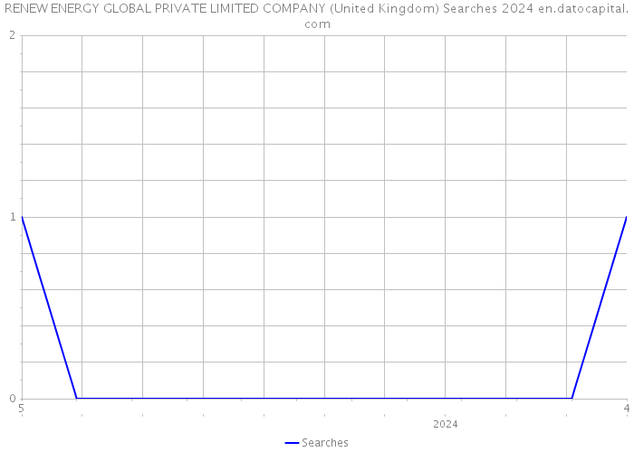 RENEW ENERGY GLOBAL PRIVATE LIMITED COMPANY (United Kingdom) Searches 2024 