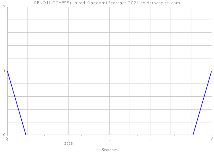 RENO LUCCHESE (United Kingdom) Searches 2024 
