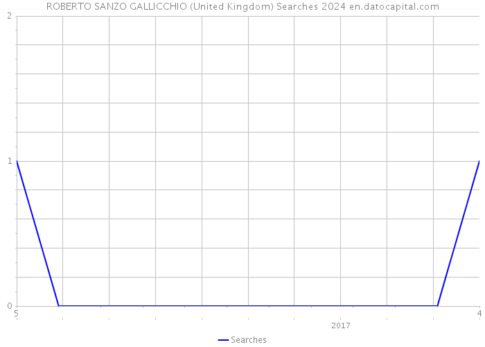 ROBERTO SANZO GALLICCHIO (United Kingdom) Searches 2024 