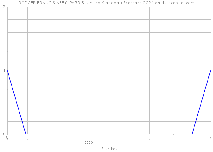 RODGER FRANCIS ABEY-PARRIS (United Kingdom) Searches 2024 