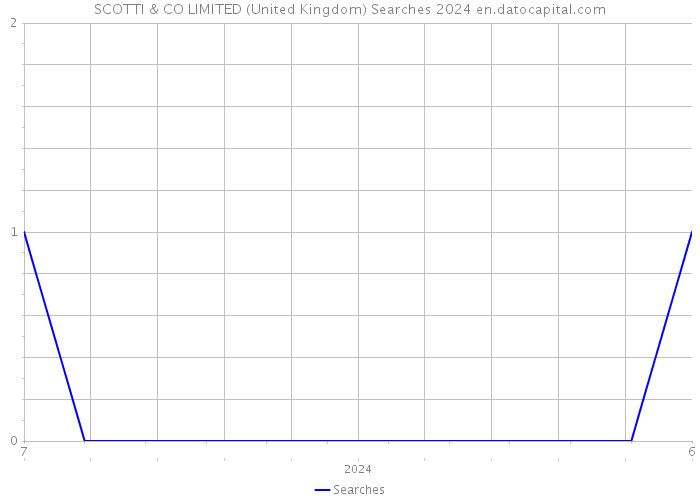 SCOTTI & CO LIMITED (United Kingdom) Searches 2024 