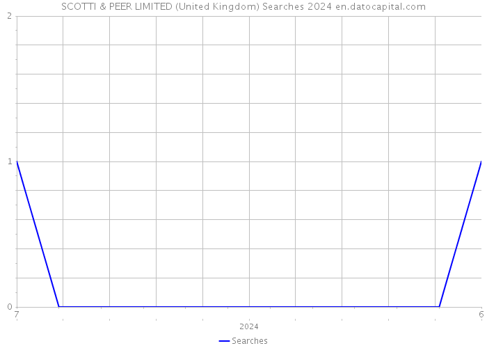 SCOTTI & PEER LIMITED (United Kingdom) Searches 2024 