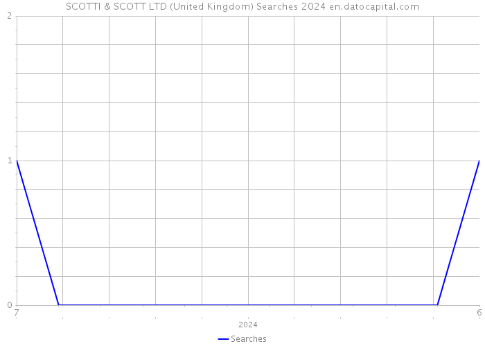 SCOTTI & SCOTT LTD (United Kingdom) Searches 2024 