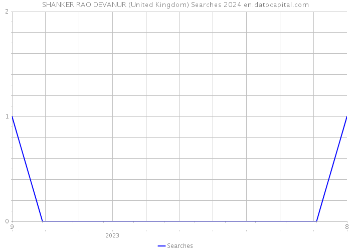 SHANKER RAO DEVANUR (United Kingdom) Searches 2024 