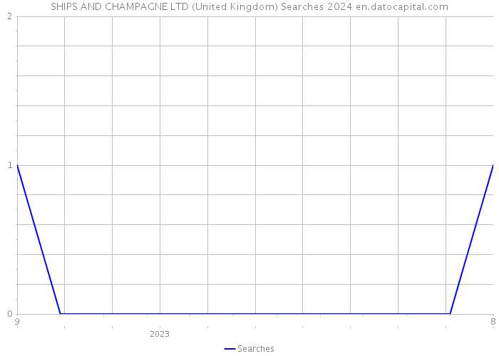 SHIPS AND CHAMPAGNE LTD (United Kingdom) Searches 2024 