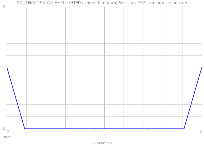 SOUTHGATE & CULHAM LIMITED (United Kingdom) Searches 2024 
