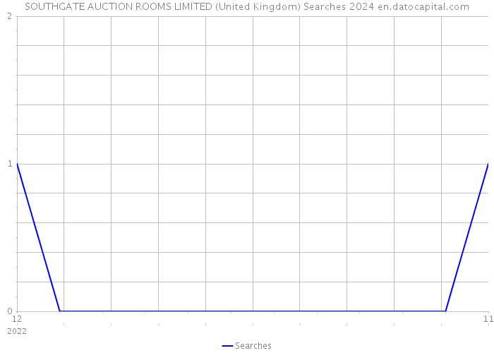 SOUTHGATE AUCTION ROOMS LIMITED (United Kingdom) Searches 2024 