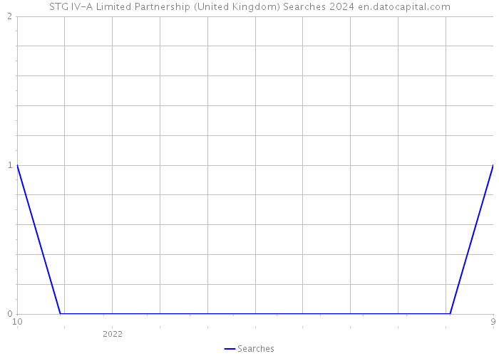 STG IV-A Limited Partnership (United Kingdom) Searches 2024 