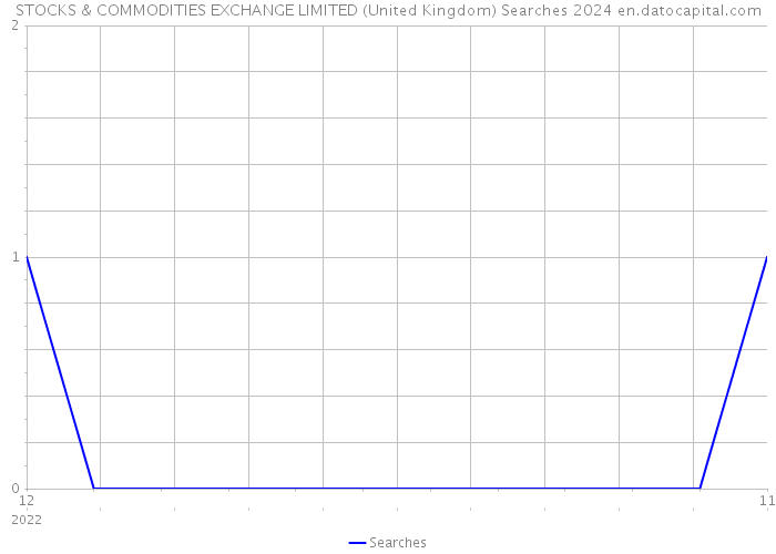 STOCKS & COMMODITIES EXCHANGE LIMITED (United Kingdom) Searches 2024 