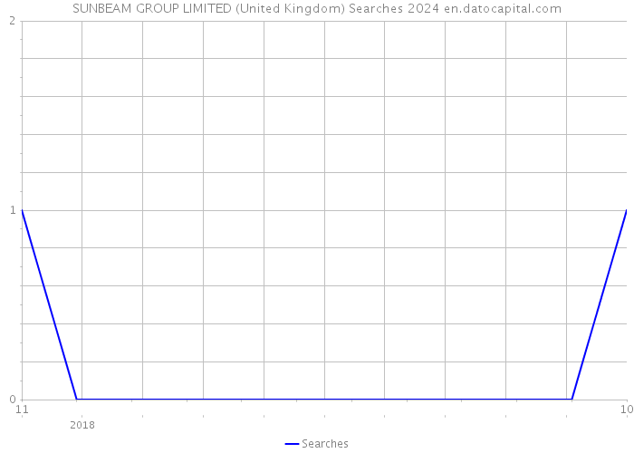 SUNBEAM GROUP LIMITED (United Kingdom) Searches 2024 