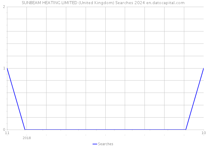 SUNBEAM HEATING LIMITED (United Kingdom) Searches 2024 