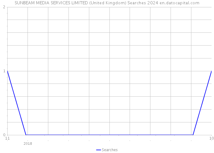 SUNBEAM MEDIA SERVICES LIMITED (United Kingdom) Searches 2024 