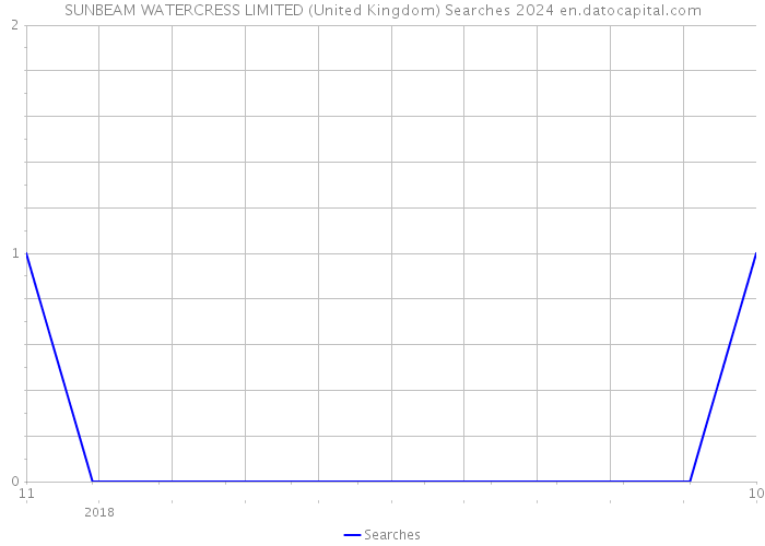 SUNBEAM WATERCRESS LIMITED (United Kingdom) Searches 2024 