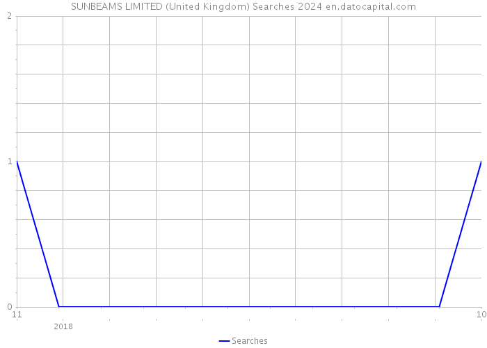 SUNBEAMS LIMITED (United Kingdom) Searches 2024 