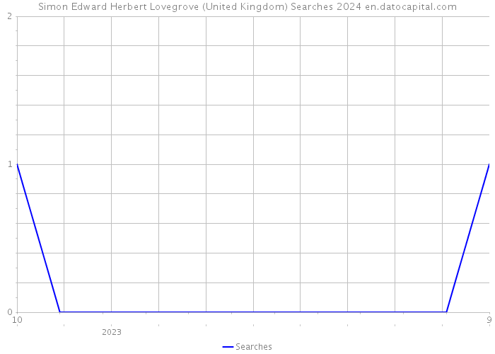 Simon Edward Herbert Lovegrove (United Kingdom) Searches 2024 