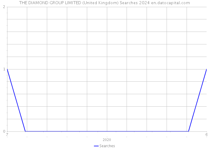 THE DIAMOND GROUP LIMITED (United Kingdom) Searches 2024 