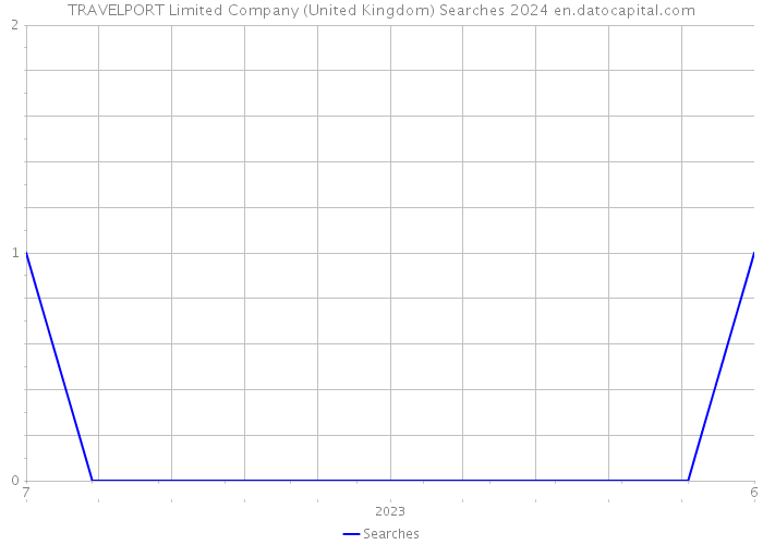 TRAVELPORT Limited Company (United Kingdom) Searches 2024 