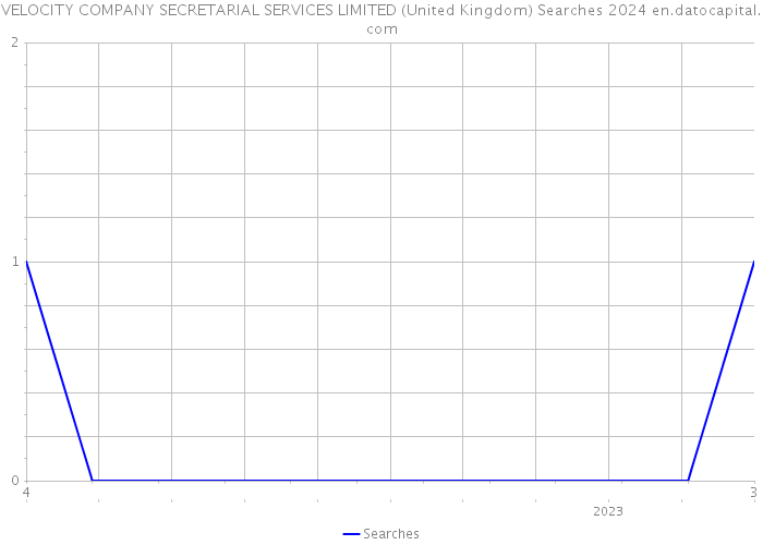 VELOCITY COMPANY SECRETARIAL SERVICES LIMITED (United Kingdom) Searches 2024 
