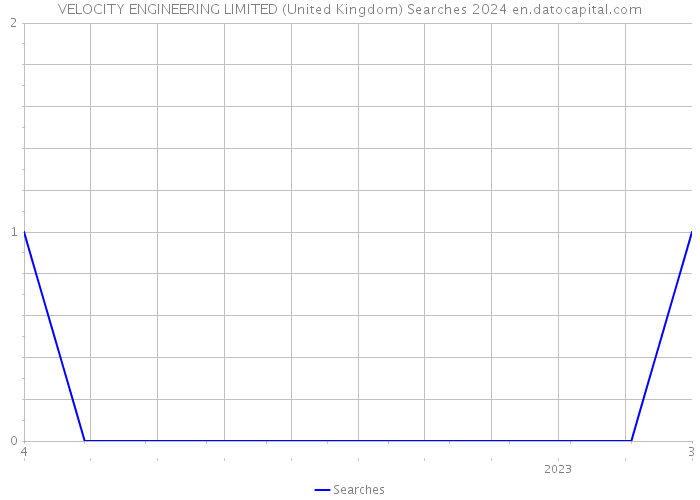 VELOCITY ENGINEERING LIMITED (United Kingdom) Searches 2024 