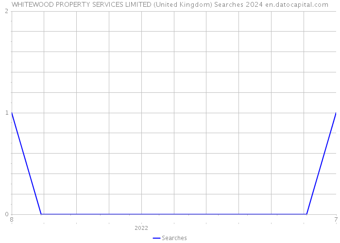 WHITEWOOD PROPERTY SERVICES LIMITED (United Kingdom) Searches 2024 
