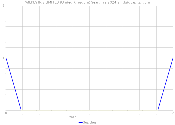WILKES IRIS LIMITED (United Kingdom) Searches 2024 