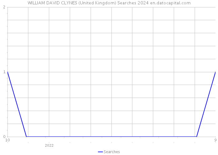 WILLIAM DAVID CLYNES (United Kingdom) Searches 2024 