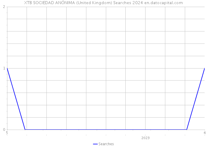 XTB SOCIEDAD ANÓNIMA (United Kingdom) Searches 2024 