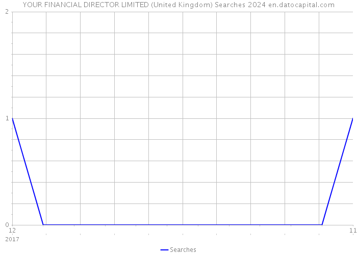 YOUR FINANCIAL DIRECTOR LIMITED (United Kingdom) Searches 2024 