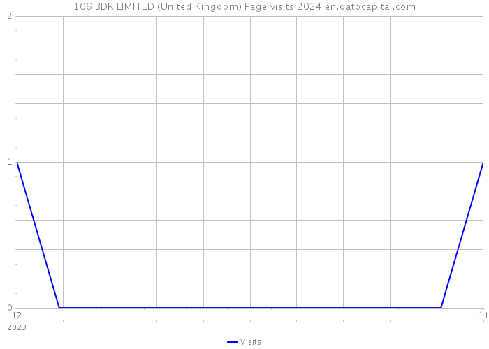 106 BDR LIMITED (United Kingdom) Page visits 2024 