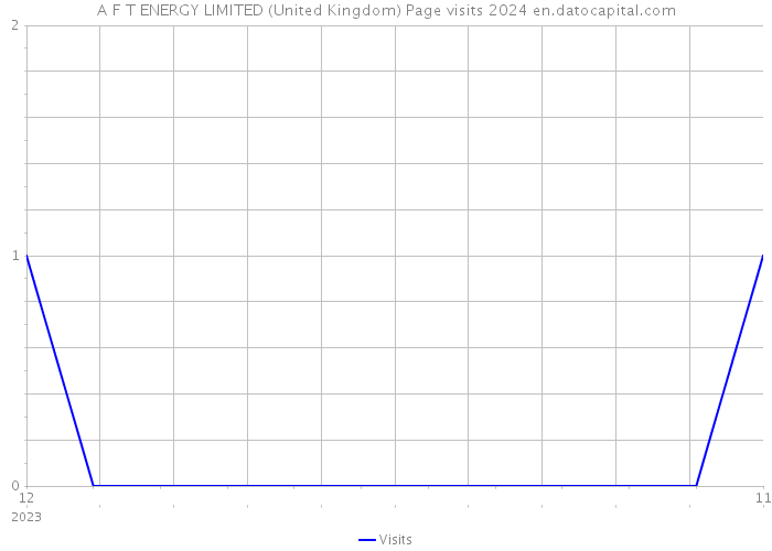 A F T ENERGY LIMITED (United Kingdom) Page visits 2024 