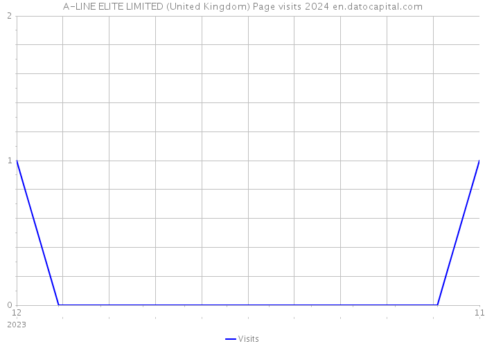 A-LINE ELITE LIMITED (United Kingdom) Page visits 2024 