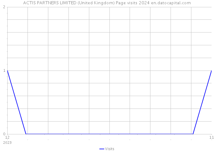 ACTIS PARTNERS LIMITED (United Kingdom) Page visits 2024 